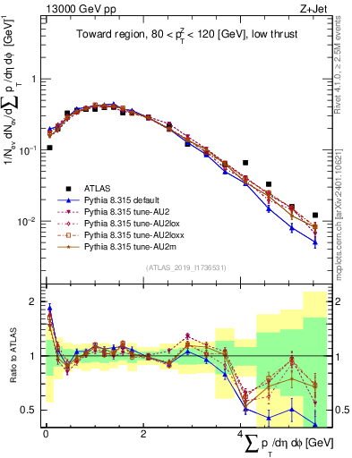Plot of sumpt in 13000 GeV pp collisions