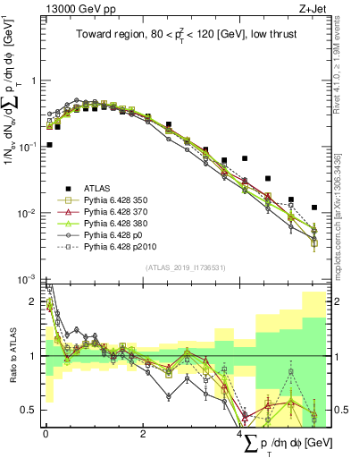 Plot of sumpt in 13000 GeV pp collisions