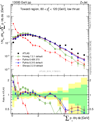 Plot of sumpt in 13000 GeV pp collisions