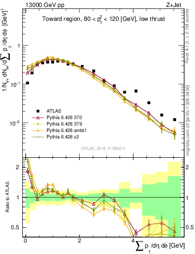 Plot of sumpt in 13000 GeV pp collisions