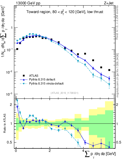 Plot of sumpt in 13000 GeV pp collisions