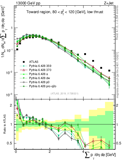 Plot of sumpt in 13000 GeV pp collisions