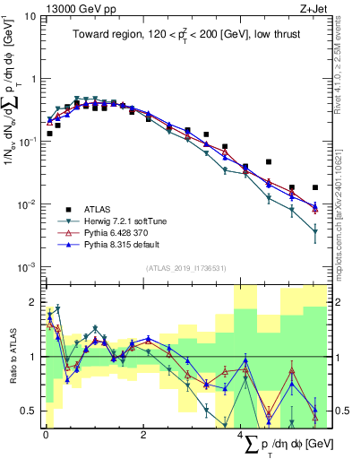 Plot of sumpt in 13000 GeV pp collisions