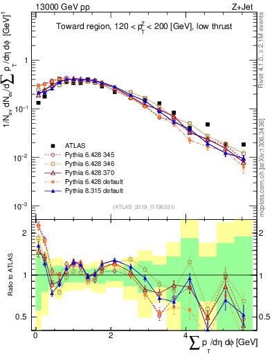 Plot of sumpt in 13000 GeV pp collisions
