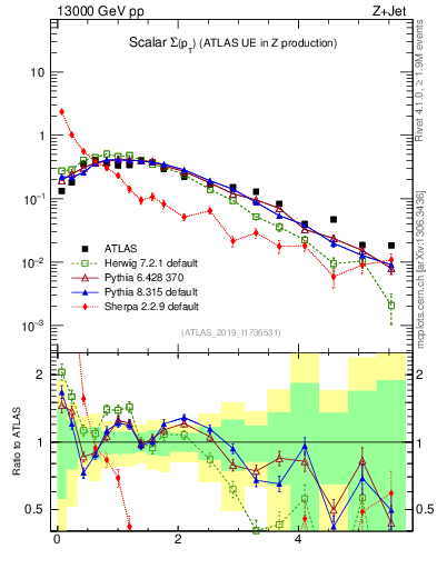 Plot of sumpt in 13000 GeV pp collisions