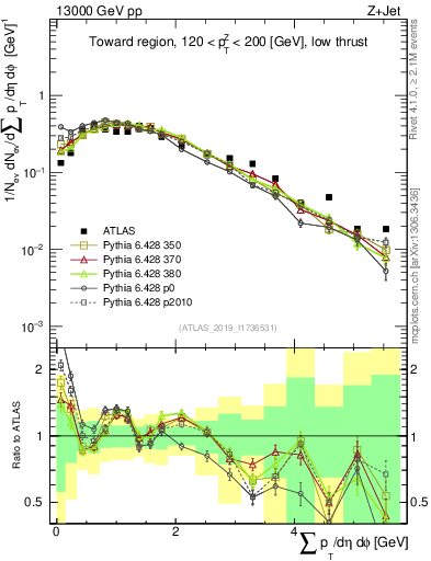 Plot of sumpt in 13000 GeV pp collisions