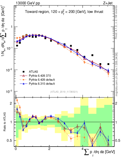 Plot of sumpt in 13000 GeV pp collisions