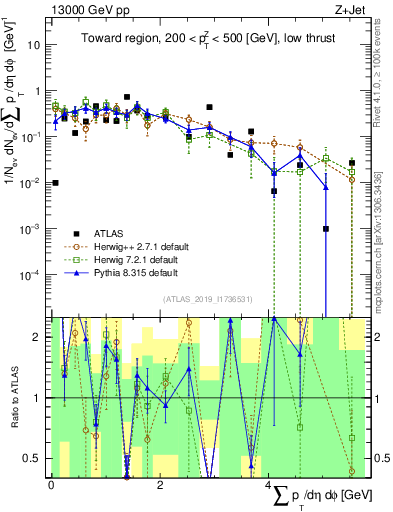 Plot of sumpt in 13000 GeV pp collisions
