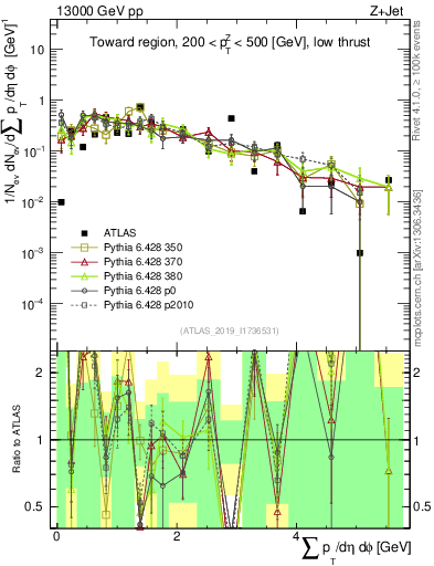 Plot of sumpt in 13000 GeV pp collisions