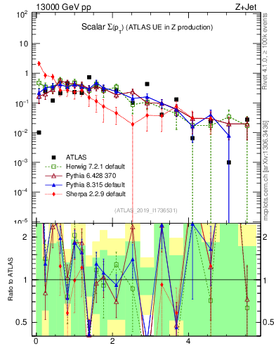 Plot of sumpt in 13000 GeV pp collisions