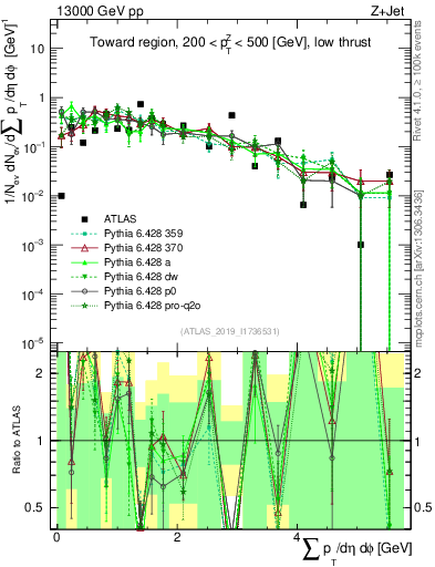 Plot of sumpt in 13000 GeV pp collisions