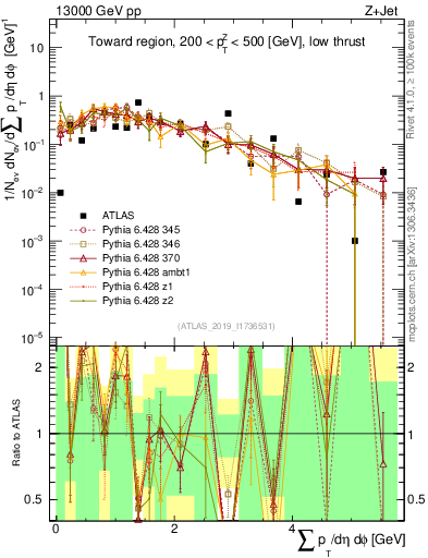 Plot of sumpt in 13000 GeV pp collisions