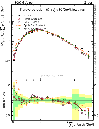 Plot of sumpt in 13000 GeV pp collisions