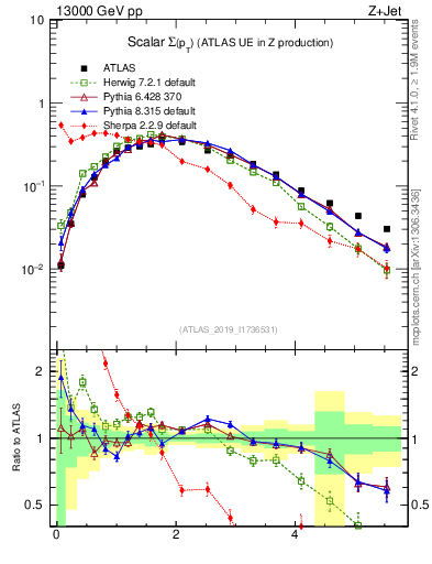 Plot of sumpt in 13000 GeV pp collisions