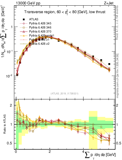 Plot of sumpt in 13000 GeV pp collisions