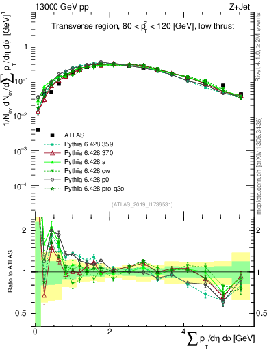 Plot of sumpt in 13000 GeV pp collisions