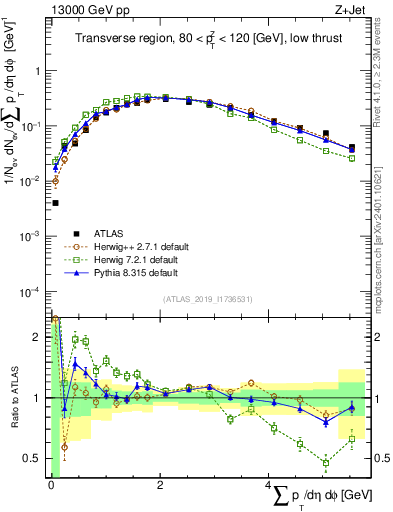 Plot of sumpt in 13000 GeV pp collisions
