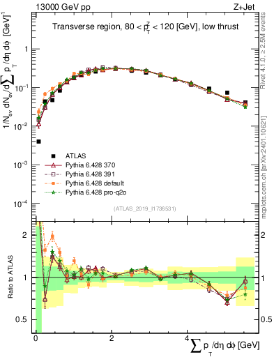 Plot of sumpt in 13000 GeV pp collisions