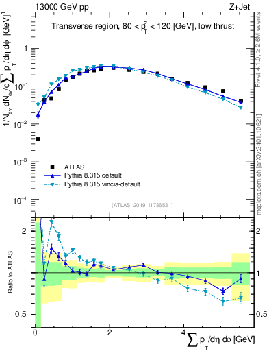 Plot of sumpt in 13000 GeV pp collisions