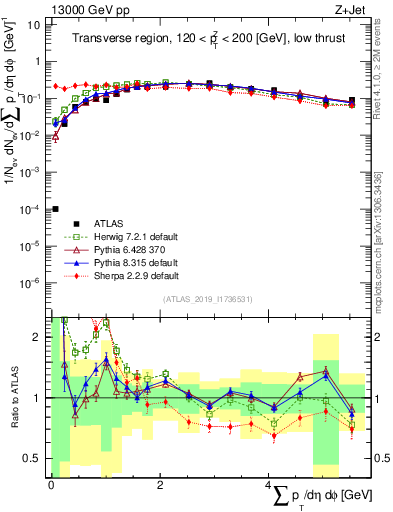 Plot of sumpt in 13000 GeV pp collisions