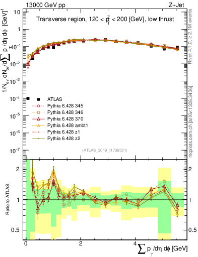 Plot of sumpt in 13000 GeV pp collisions