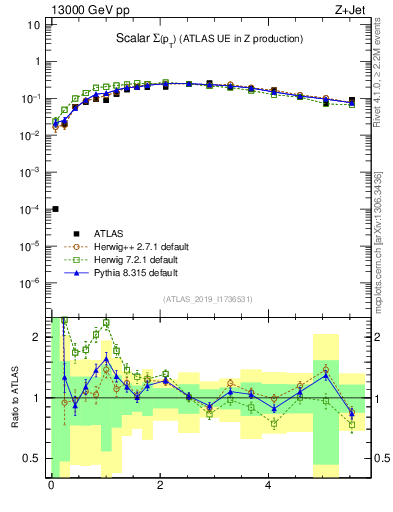 Plot of sumpt in 13000 GeV pp collisions