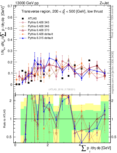 Plot of sumpt in 13000 GeV pp collisions