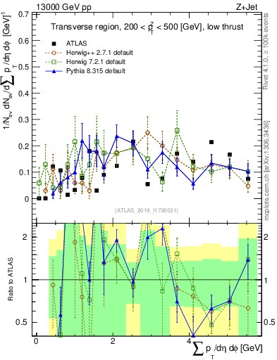 Plot of sumpt in 13000 GeV pp collisions