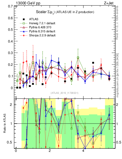 Plot of sumpt in 13000 GeV pp collisions