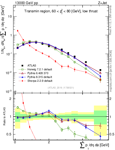 Plot of sumpt in 13000 GeV pp collisions