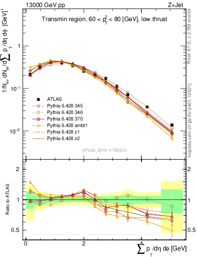 Plot of sumpt in 13000 GeV pp collisions