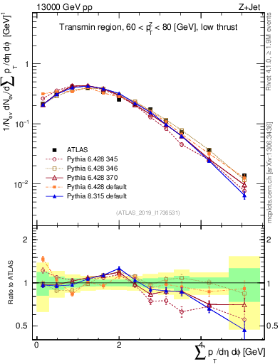 Plot of sumpt in 13000 GeV pp collisions
