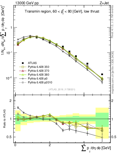 Plot of sumpt in 13000 GeV pp collisions