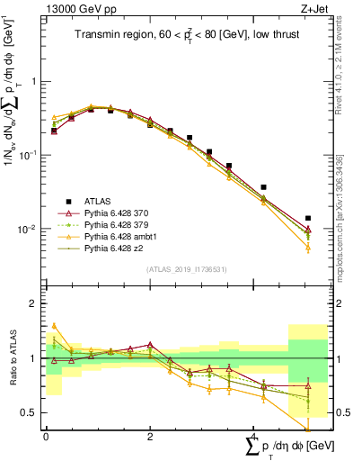 Plot of sumpt in 13000 GeV pp collisions