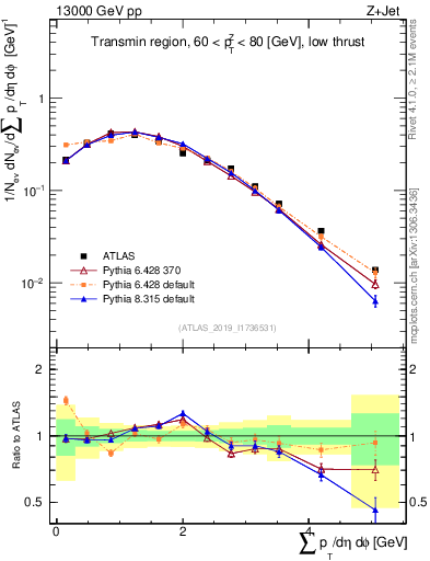 Plot of sumpt in 13000 GeV pp collisions