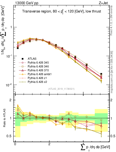 Plot of sumpt in 13000 GeV pp collisions