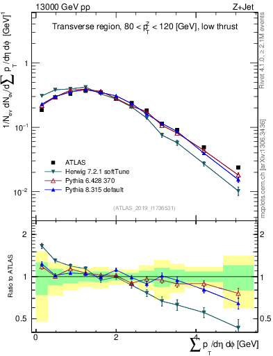 Plot of sumpt in 13000 GeV pp collisions