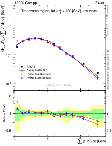 Plot of sumpt in 13000 GeV pp collisions