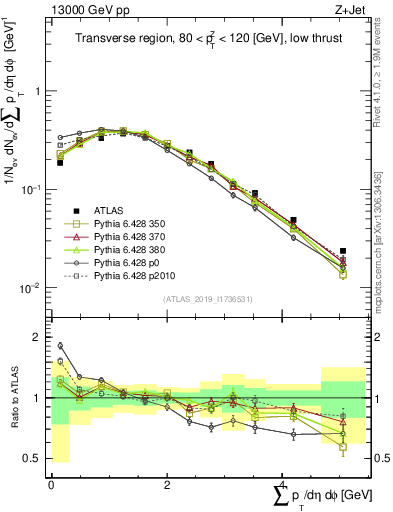 Plot of sumpt in 13000 GeV pp collisions