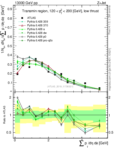 Plot of sumpt in 13000 GeV pp collisions