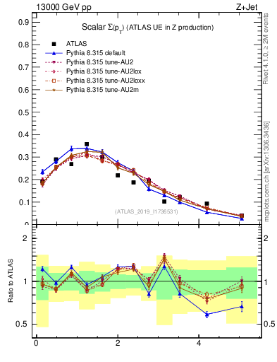 Plot of sumpt in 13000 GeV pp collisions