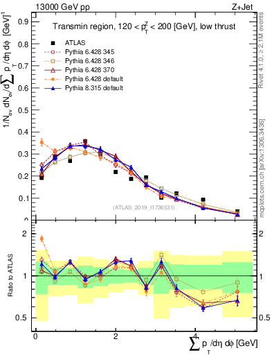 Plot of sumpt in 13000 GeV pp collisions