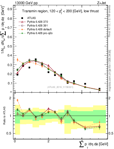 Plot of sumpt in 13000 GeV pp collisions