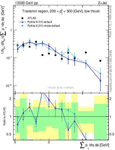 Plot of sumpt in 13000 GeV pp collisions