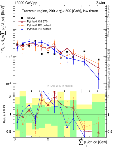 Plot of sumpt in 13000 GeV pp collisions