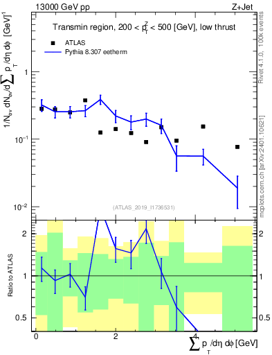 Plot of sumpt in 13000 GeV pp collisions