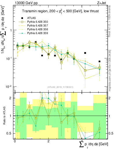 Plot of sumpt in 13000 GeV pp collisions