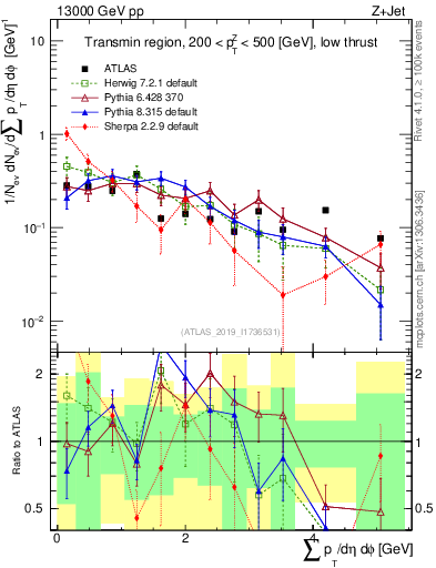 Plot of sumpt in 13000 GeV pp collisions