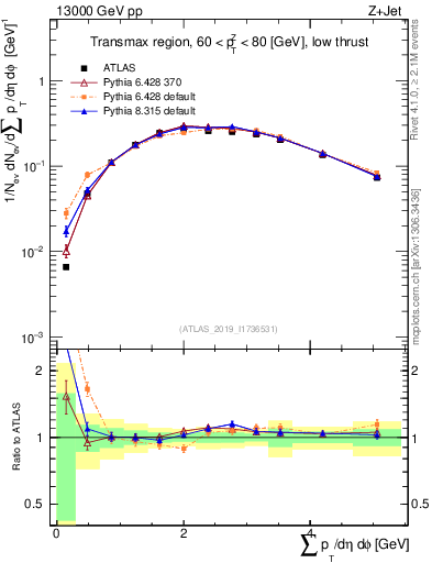 Plot of sumpt in 13000 GeV pp collisions