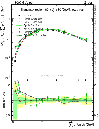 Plot of sumpt in 13000 GeV pp collisions